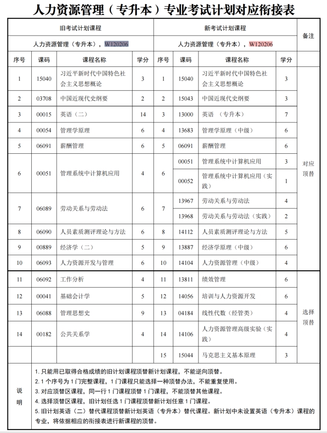 四川自考人力资源管理W120206（专升本）专业开考信息(图1)