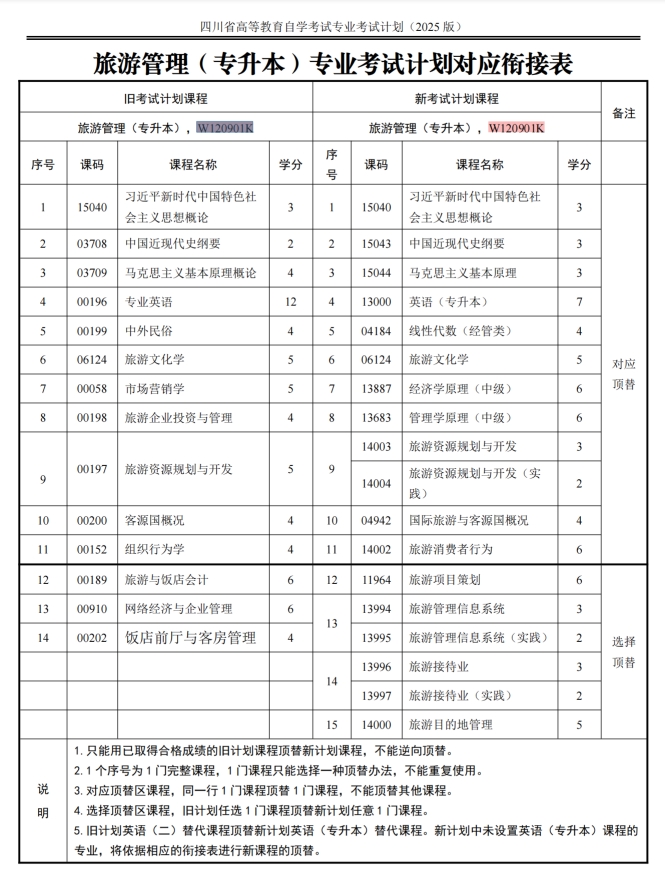 四川自考旅游管理W120901K（专升本）专业开考信息(图1)