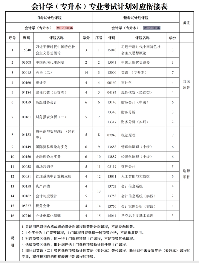 四川自考会计学W120203K（专升本）专业开考信息(图1)