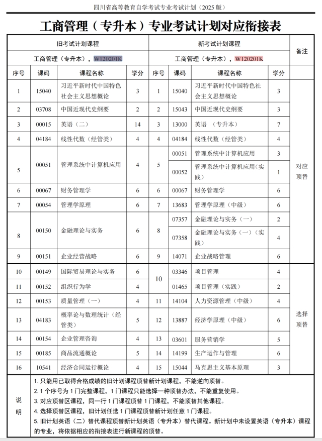 四川自考工商管理W120201K（专升本）专业开考信息(图1)