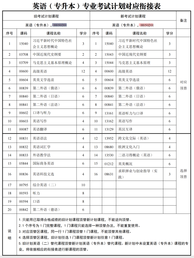 四川自考英语H050201（本科段）专业开考计划(图1)