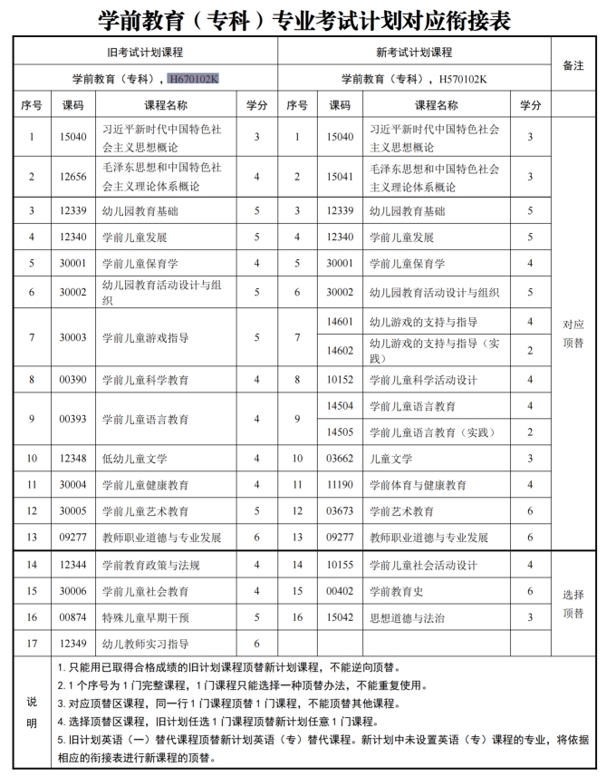 四川自考学前教育H670102K（专科）专业开考计划(图1)