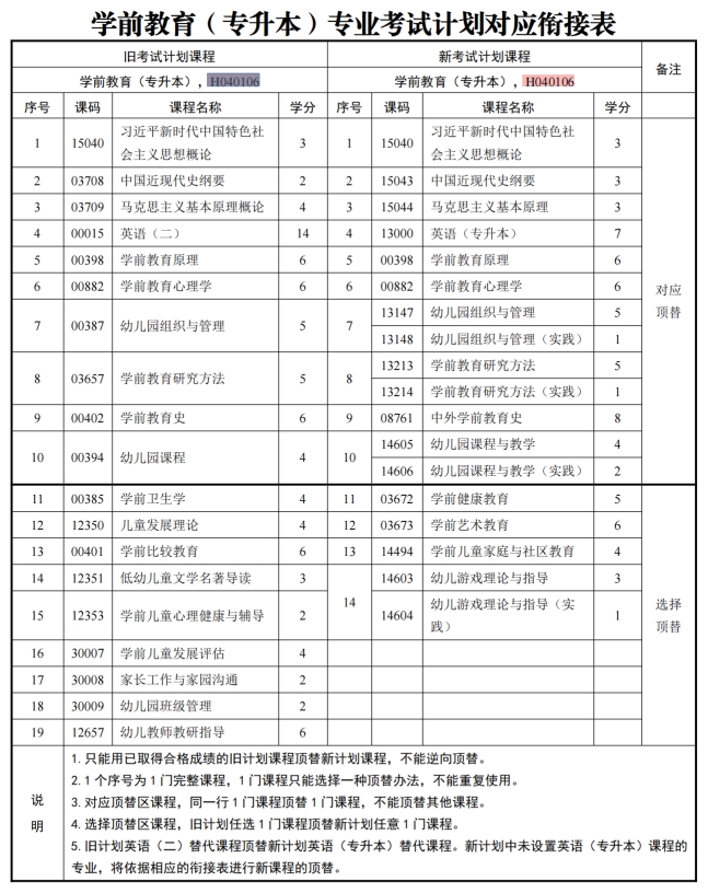 四川自考学前教育H040106（专升本）专业开考计划(图1)
