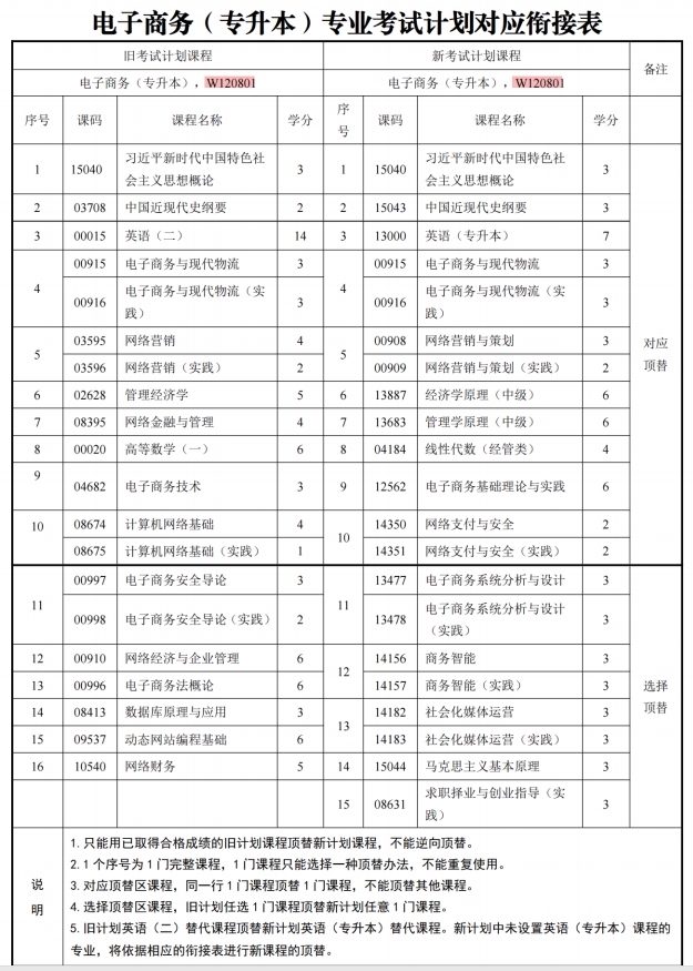 四川自考电子商务W120801（专升本）专业开考信息(图1)