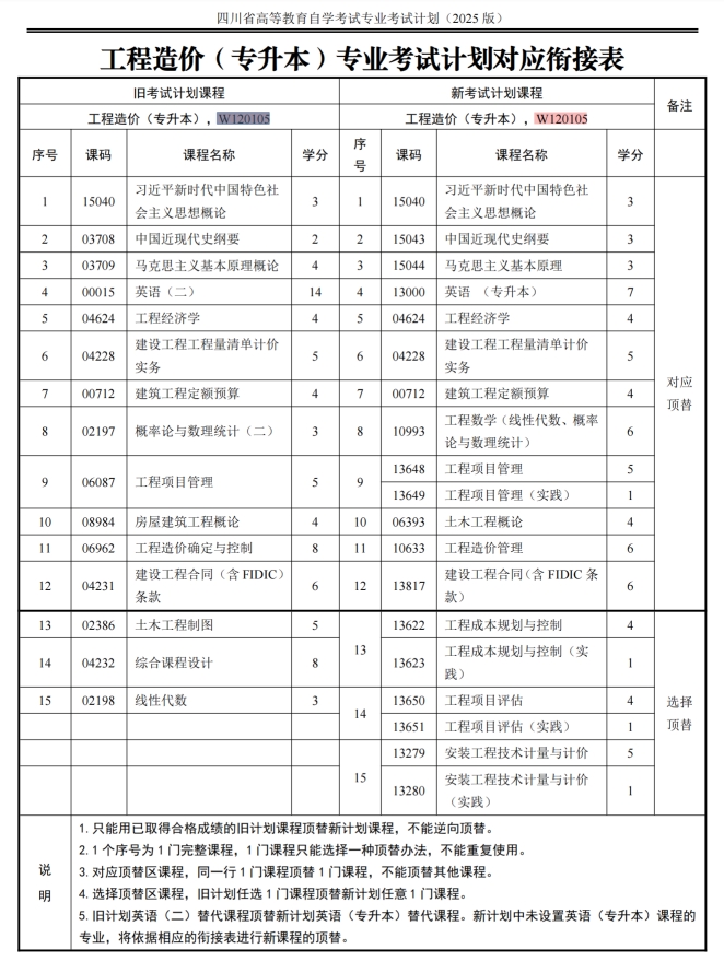 四川自考工程造价W120105（专升本）专业开考计划(图1)