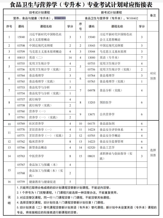 四川自考营养、食品与健康Y081311（专升本）|食品卫生与营养学W100402专业开考计划(图1)