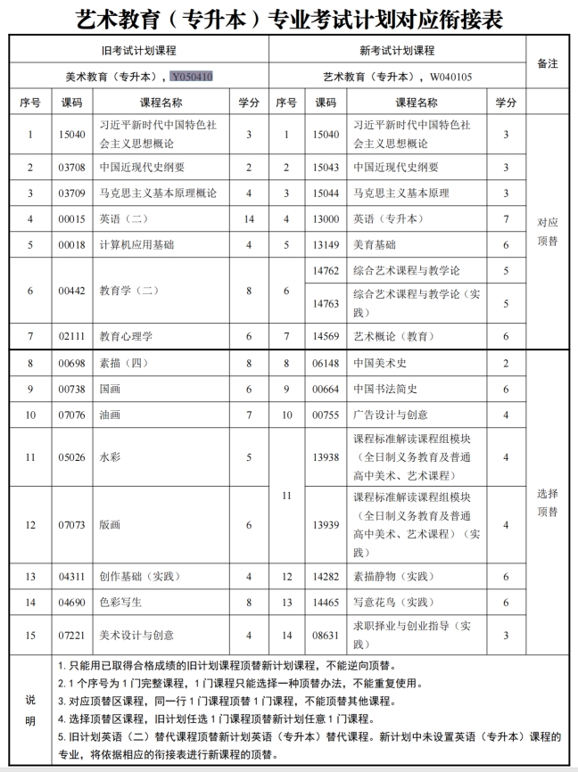 四川自考美术教育Y050410（专升本）|艺术教育W040105专业开考计划(图1)