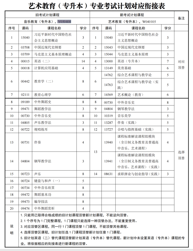 四川自考音乐教育Y050408（专升本）|艺术教育W040105专业开考计划(图1)