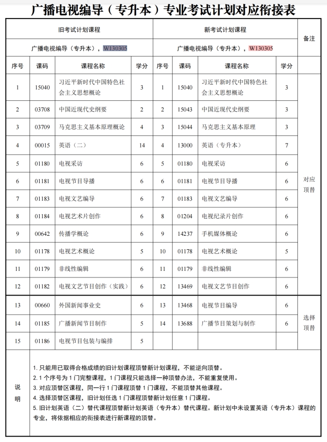 四川自考广播电视编导W130305（专升本）专业开考计划(图1)