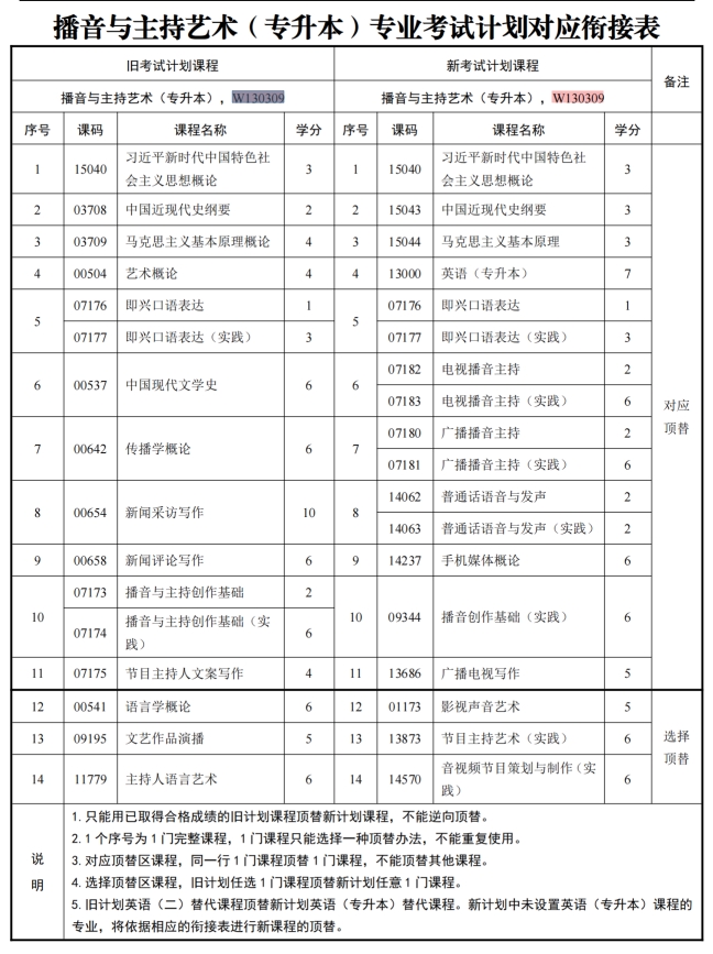 四川自考播音与主持艺术W130309（专升本）专业开考计划(图1)