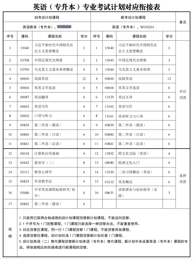 四川自考英语教育Y050206|英语W050201（专升本）专业开考计划(图1)