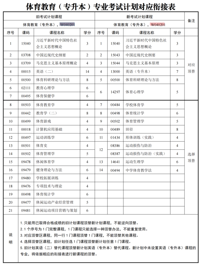 四川自考体育教育W040201（专升本）专业开考计划(图1)