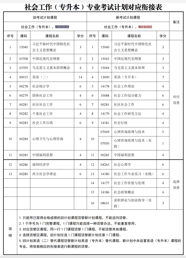 四川自考社会工作W030302（专升本）专业开考计划(图1)