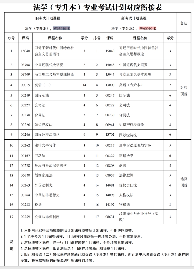 四川自考法学W030101K（专升本）专业开考计划(图1)