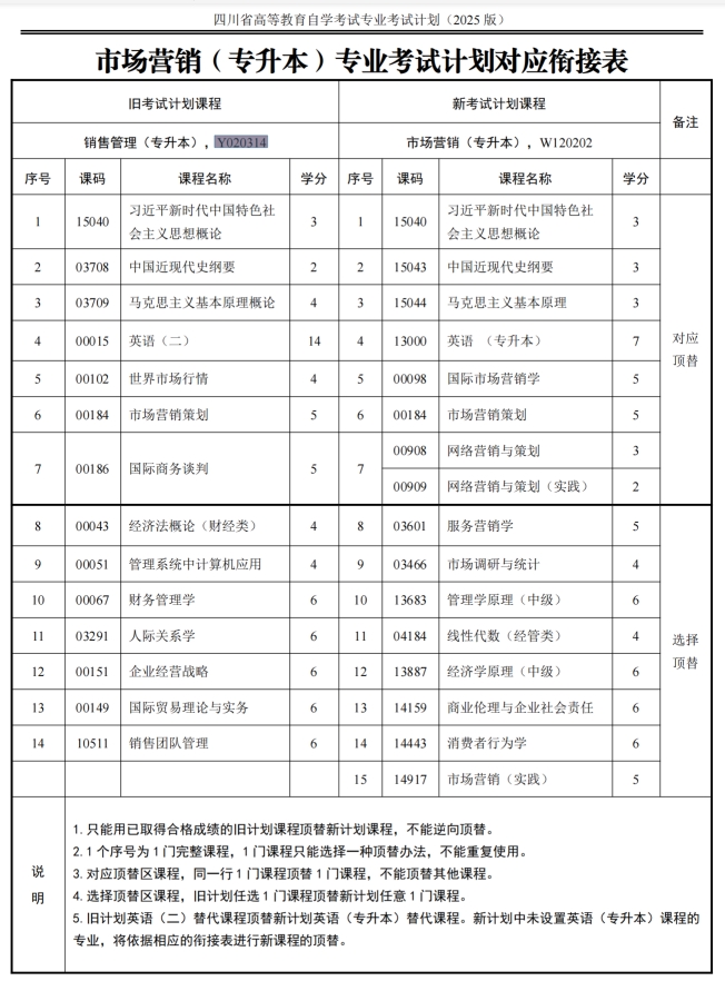 四川自考销售管理Y020314（专升本）专业开考计划(图1)