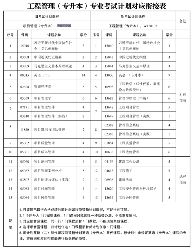四川自考项目管理Y020256（专升本）专业开考信息(图1)