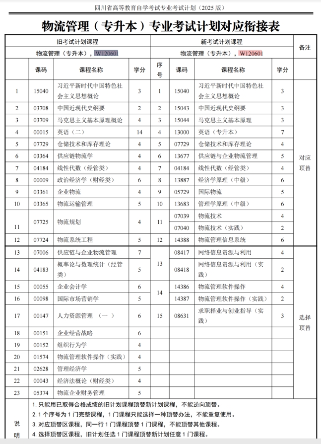 四川自考物流管理W120601（专升本）专业开考信息(图1)