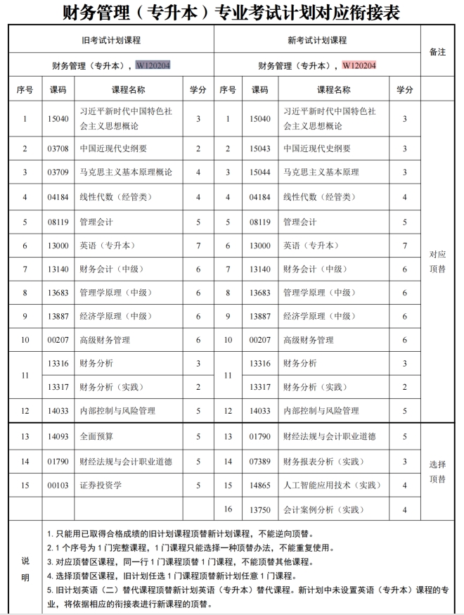 四川自考财务管理W120204（专升本）专业开考信息(图1)