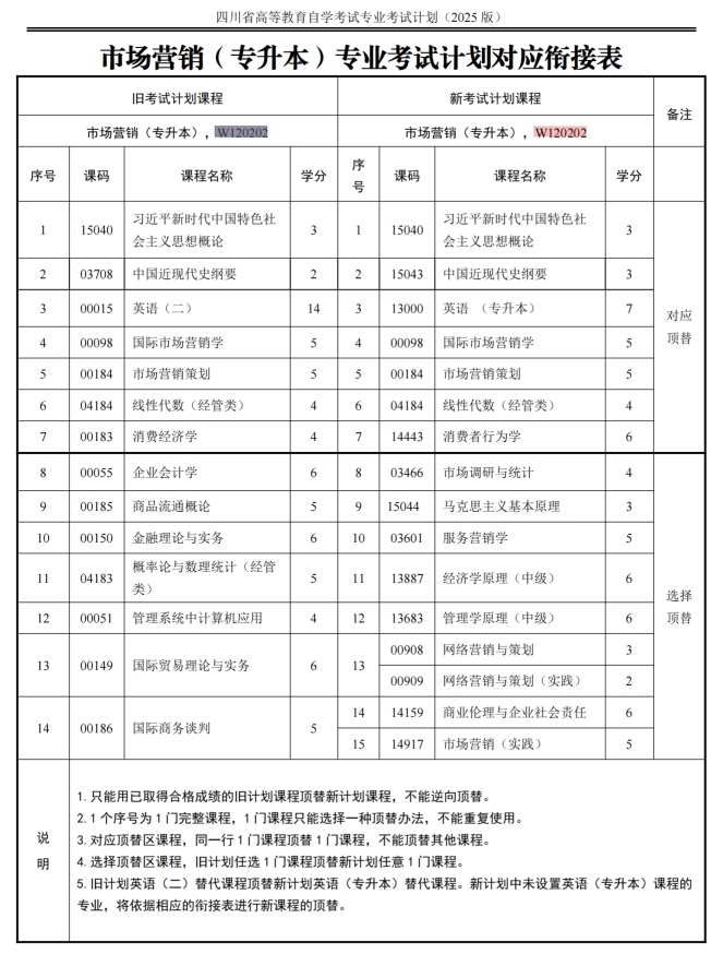 四川自考市场营销W120202（专升本）专业开考信息(图1)