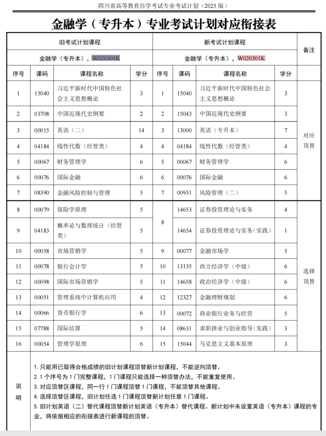 四川自考金融学W020301K（专升本）专业开考信息(图1)