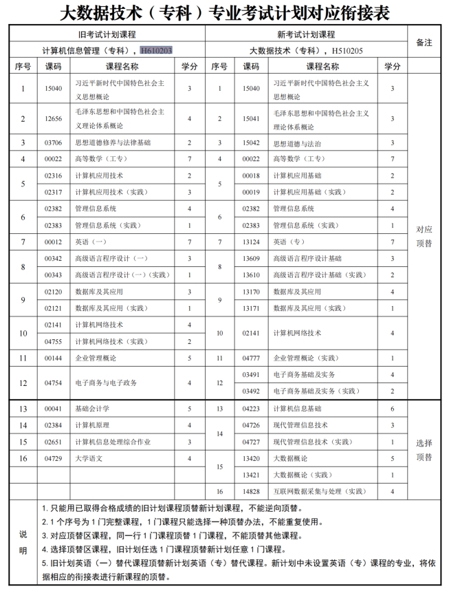 四川自考计算机信息管理H610203（专科）专业开考计划(图1)
