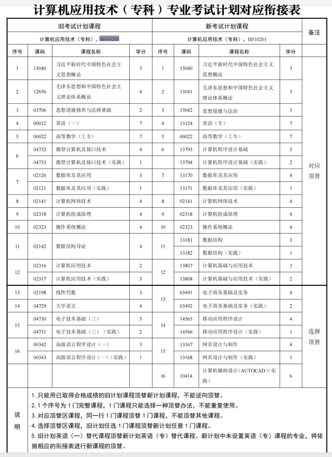 四川自考计算机应用技术H610201（专科）专业开考计划(图1)