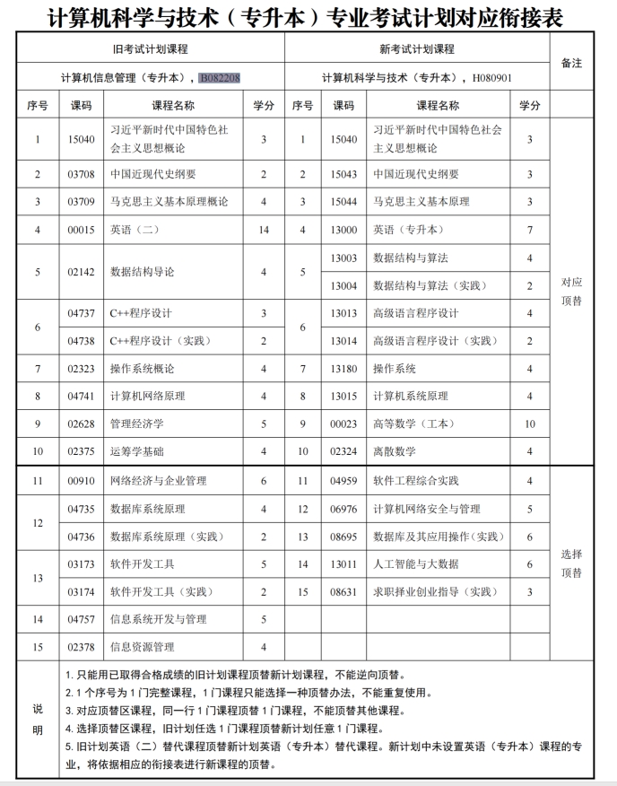 四川自考计算机信息管理B082208（专升本）专业开考计划(图1)