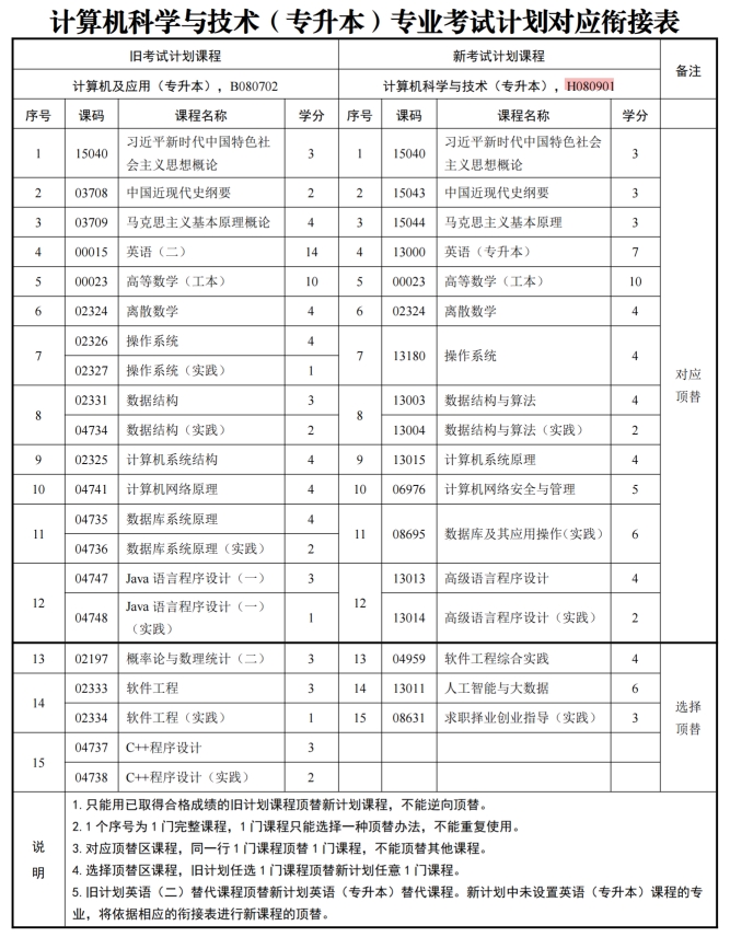 四川自考计算机科学与技术H080901（专升本）专业开考计划(图1)