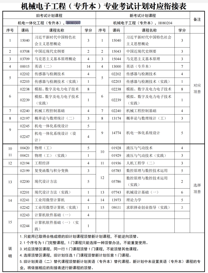 四川自考机电一体化工程B080307（专升本）专业开考计划(图1)