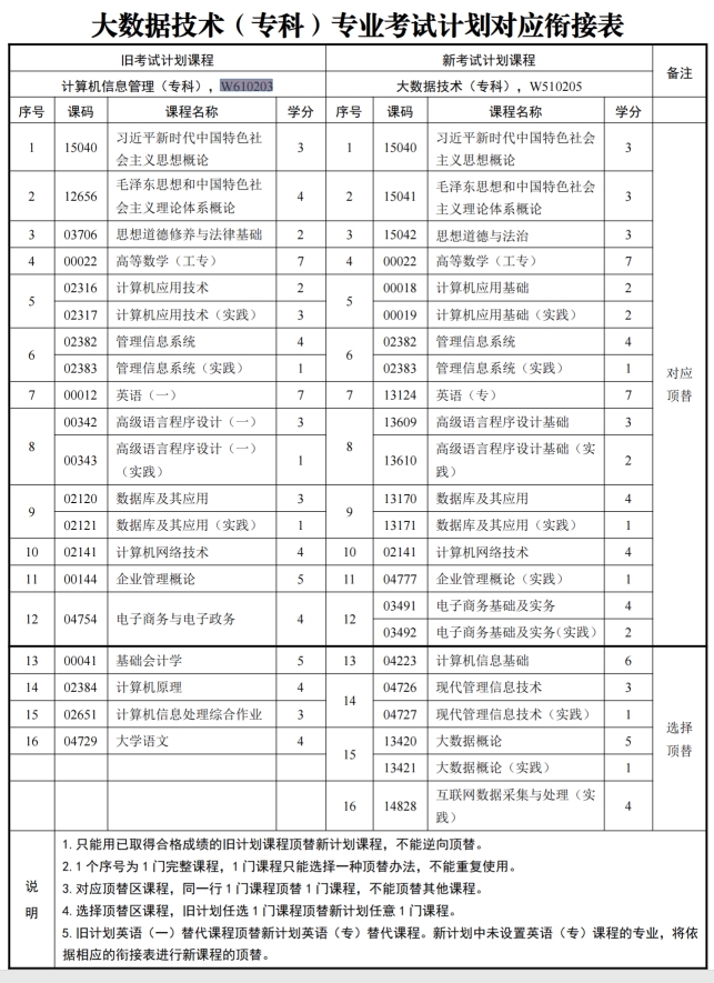 四川自考计算机信息管理W610203（专科）专业开考信息(图1)