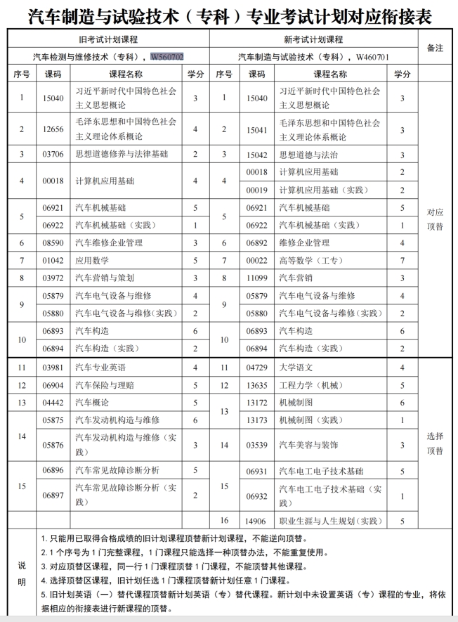 四川自考汽车检测与维修技术W560702（专科）专业开考信息	(图1)