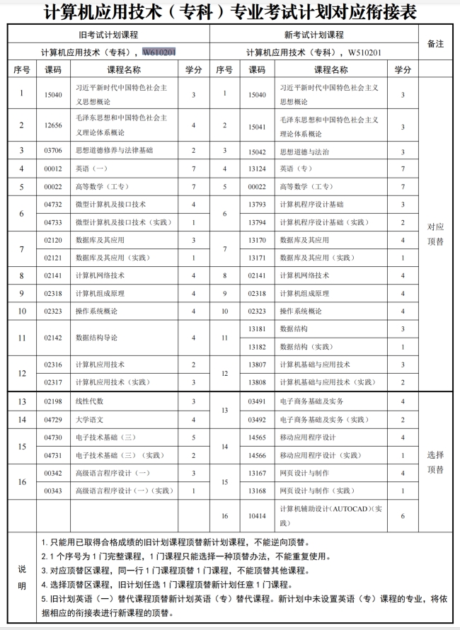 四川自考计算机应用技术W610201（专科）专业开考信息(图1)