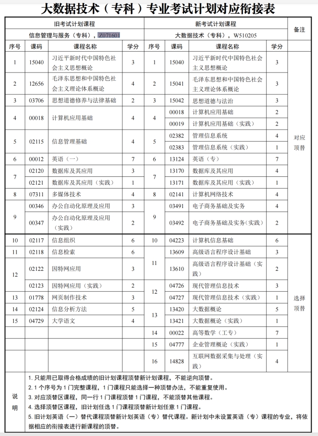 四川自考信息管理与服务Z071601（专科）专业开考信息(图1)