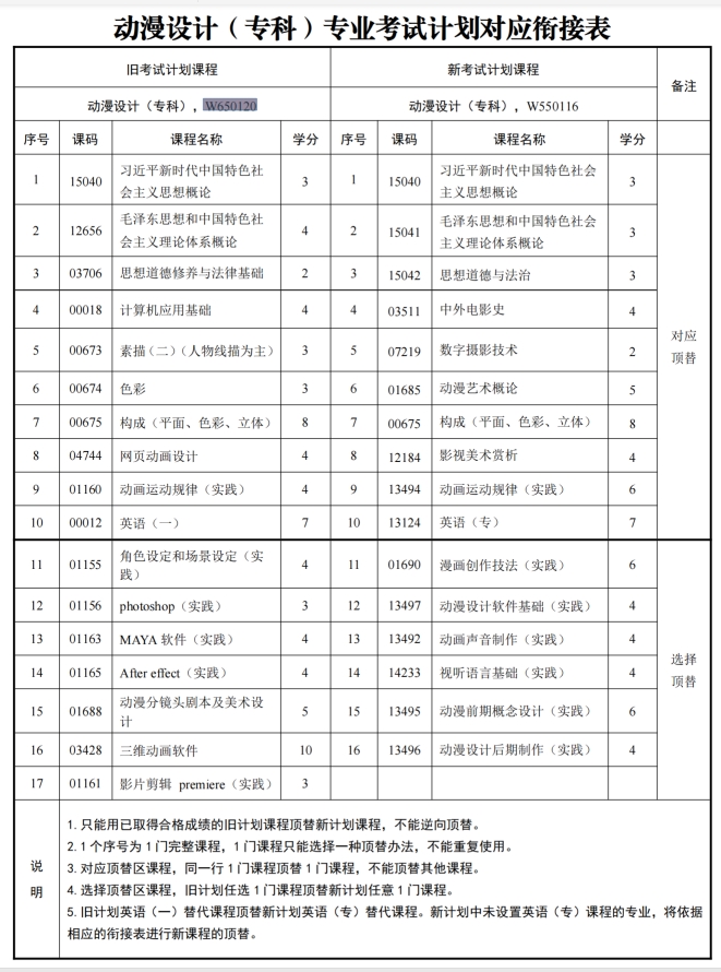 四川自考动漫设计W650120（专科）专业开考信息(图1)