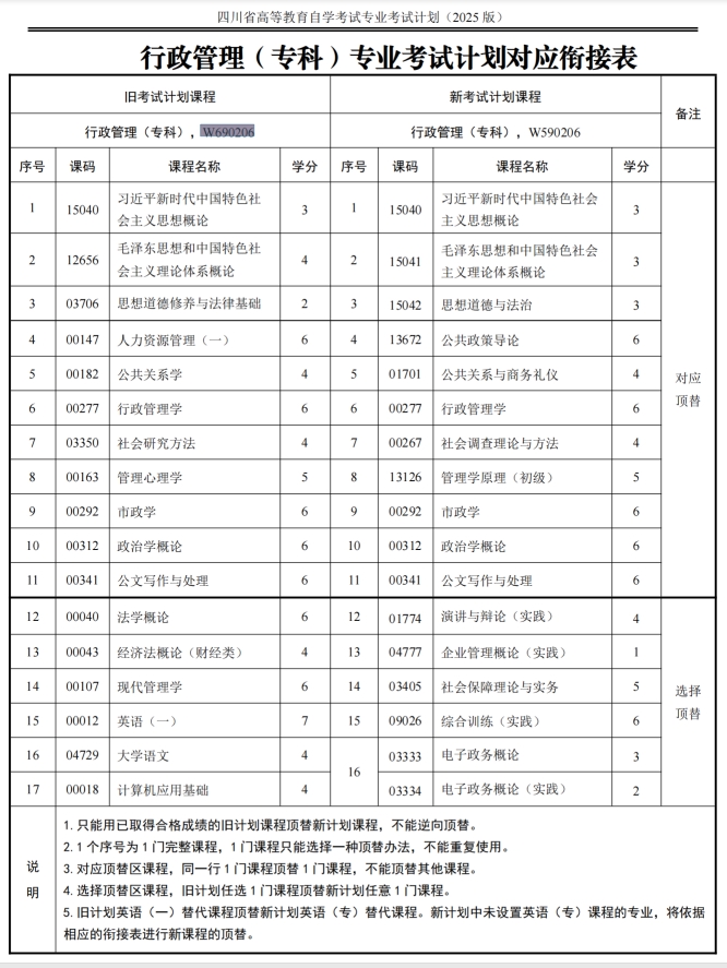 四川自考行政管理W690206（专科）专业开考信息(图1)