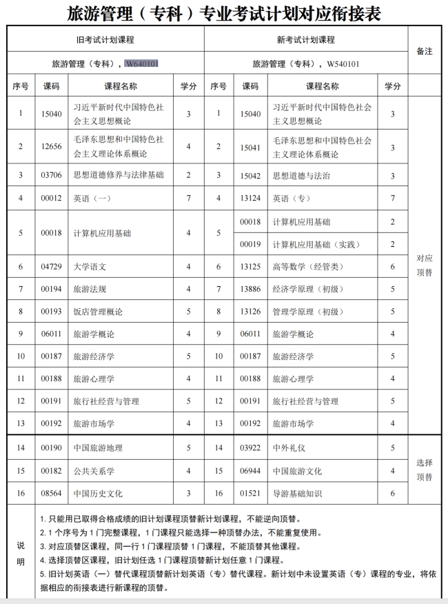 四川自考旅游管理W640101（专科）专业开考信息(图1)