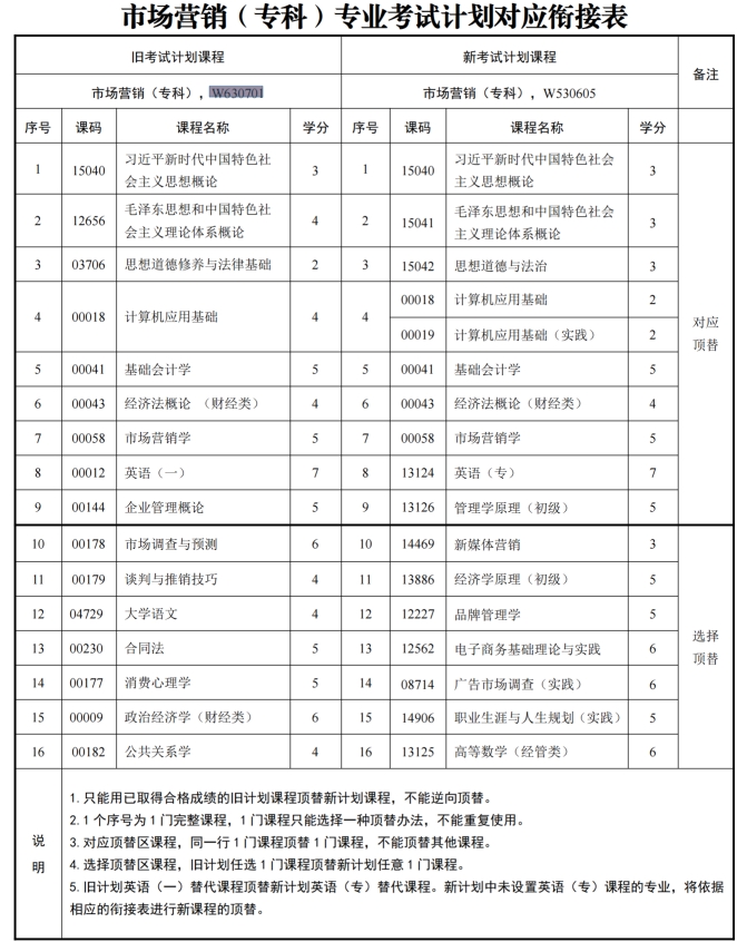 四川自考市场营销W630701（专科）专业开考信息(图1)
