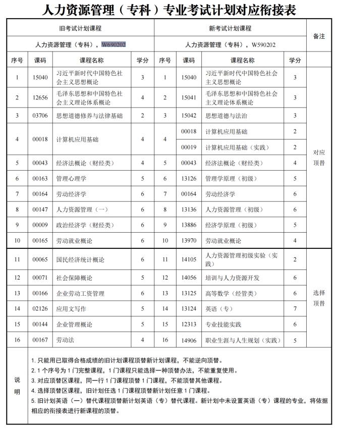 四川自考人力资源管理W690202（专科）专业开考信息(图1)