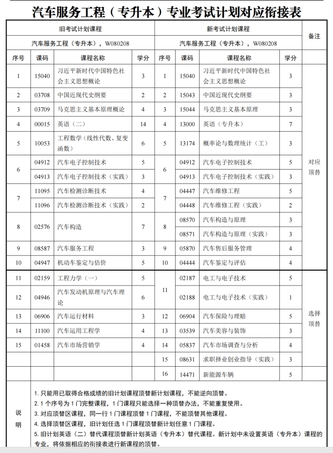 四川自考汽车服务工程W080208（专升本）专业开考计划(图1)