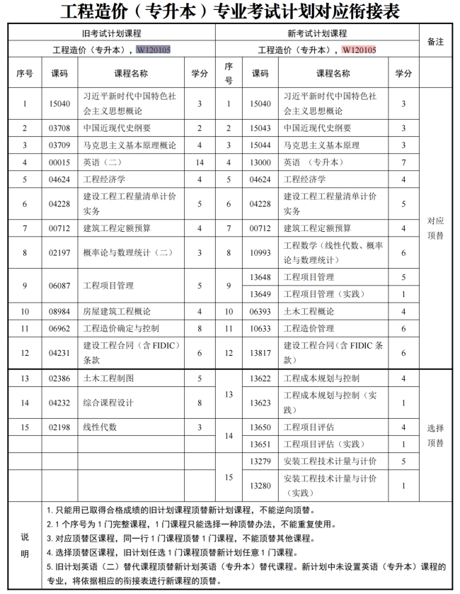 四川自考工程造价W120105（专升本）专业开考计划(图1)