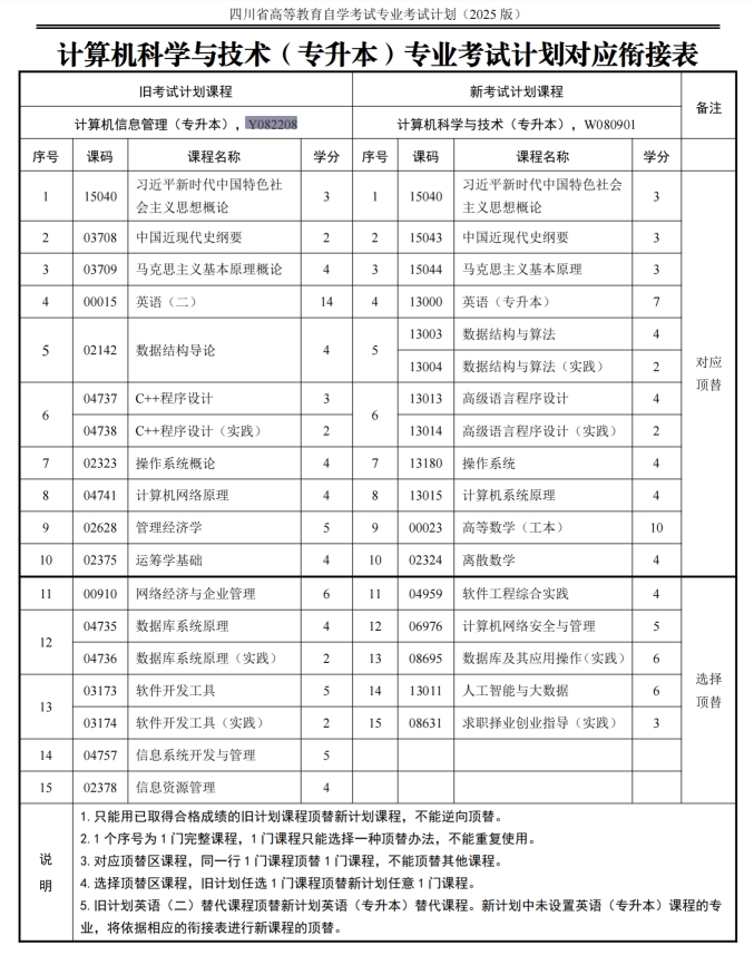 四川自考计算机信息管理Y082208（专升本）专业开考计划(图1)