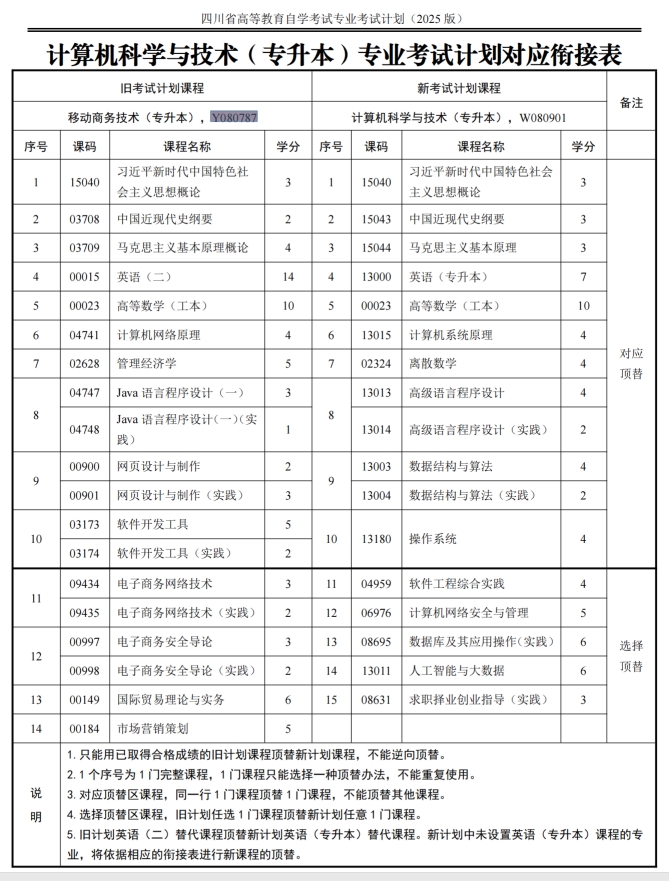 四川自考移动商务技术Y080787（专升本）专业开考计划(图1)