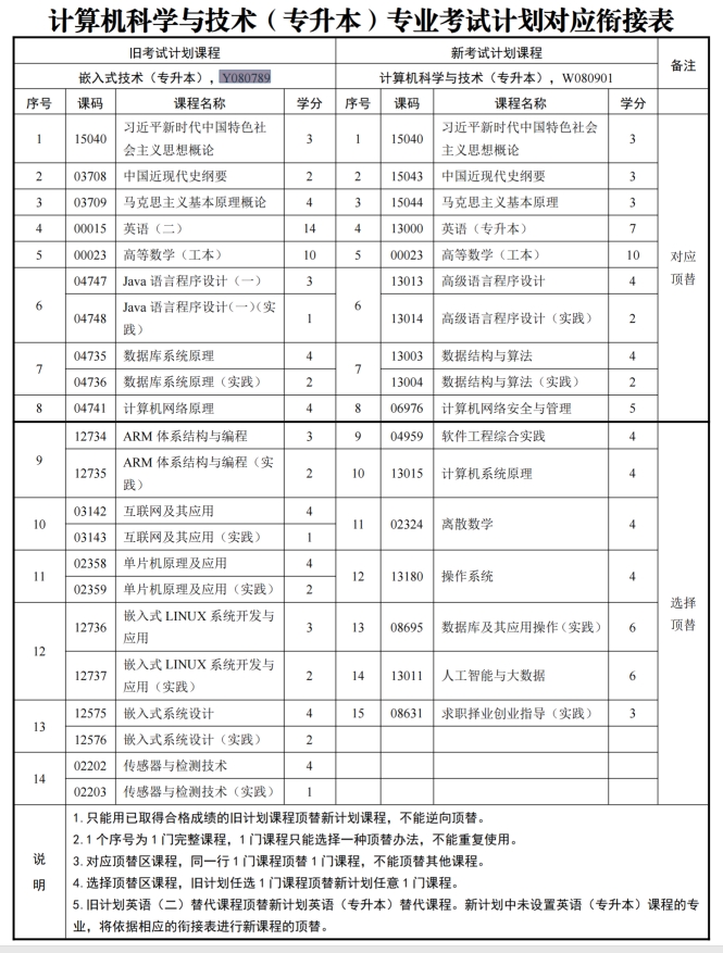 四川自考嵌入式技术Y080789（专升本）专业开考计划(图1)