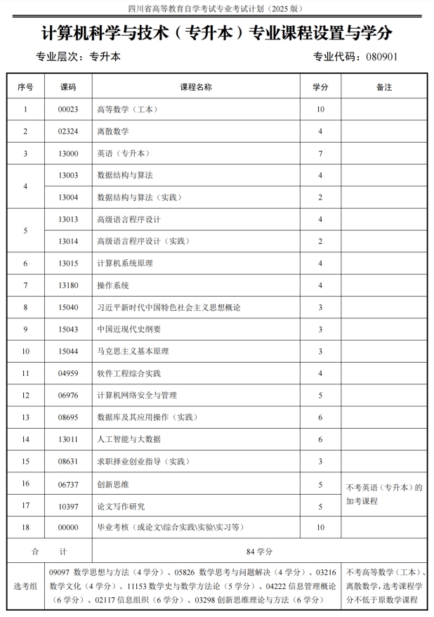 四川自考计算机科学与技术W080901（专升本）专业开考计划(图1)