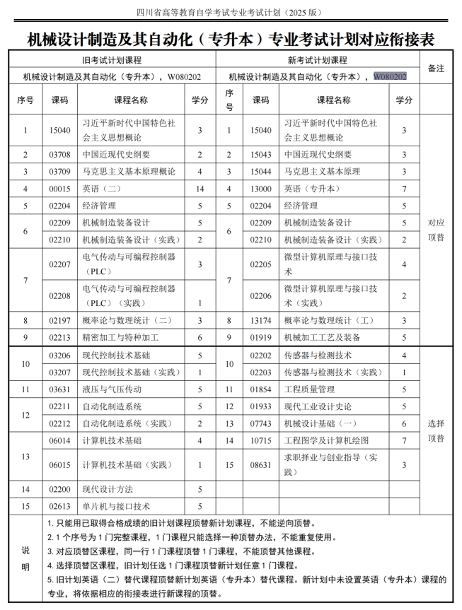 四川自考机械设计制造及其自动化W080202（专升本）专业开考计划(图1)
