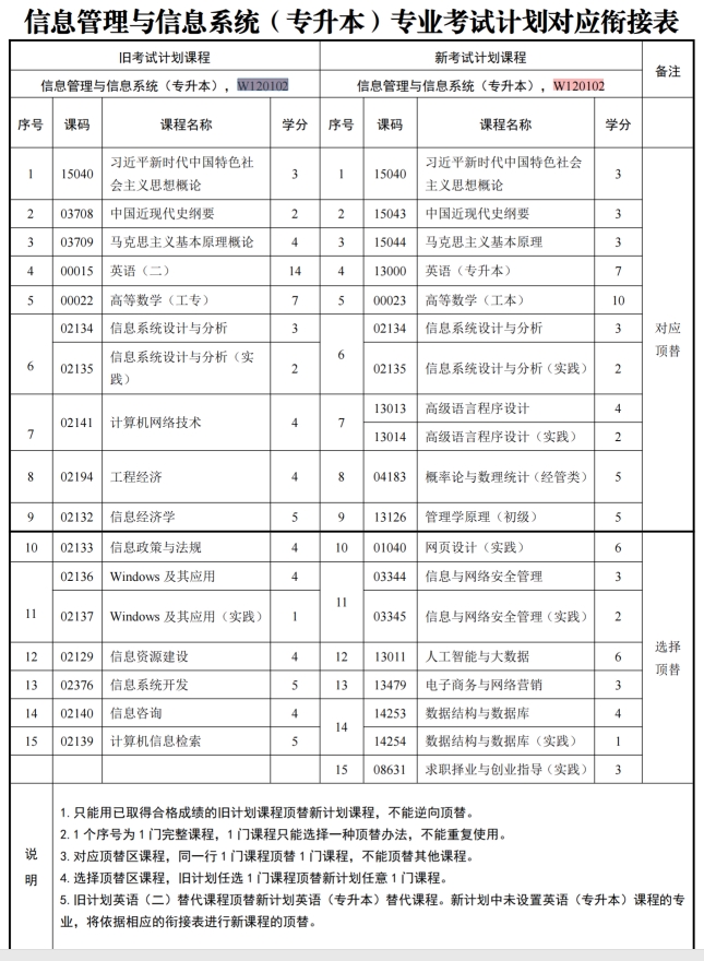 四川自考信息管理与信息系统W120102（专升本）专业开考计划(图1)