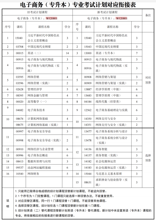四川自考电子商务W120801（专升本）专业开考信息(图1)