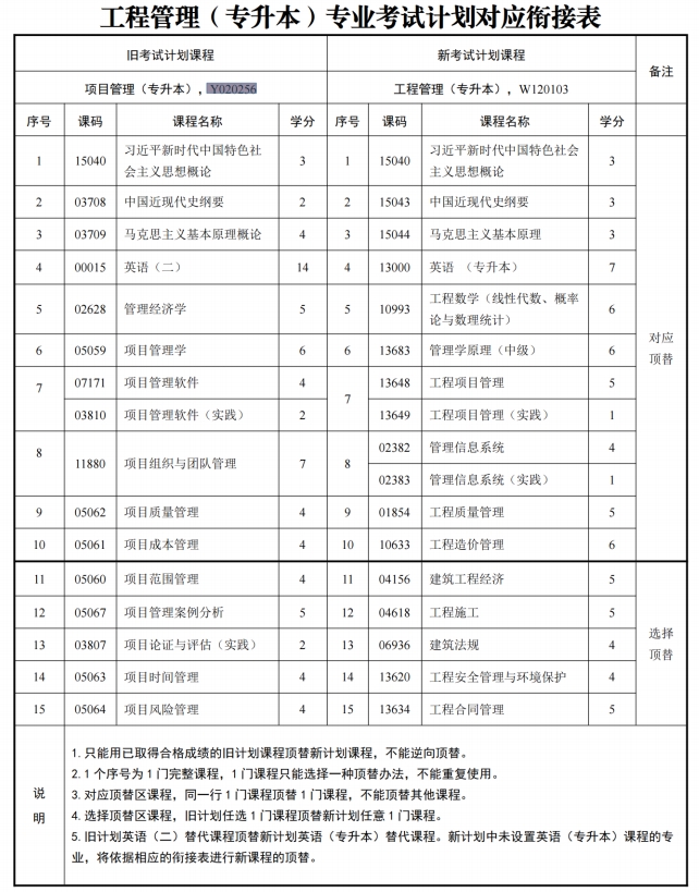 四川自考项目管理Y020256（专升本）专业开考信息(图1)