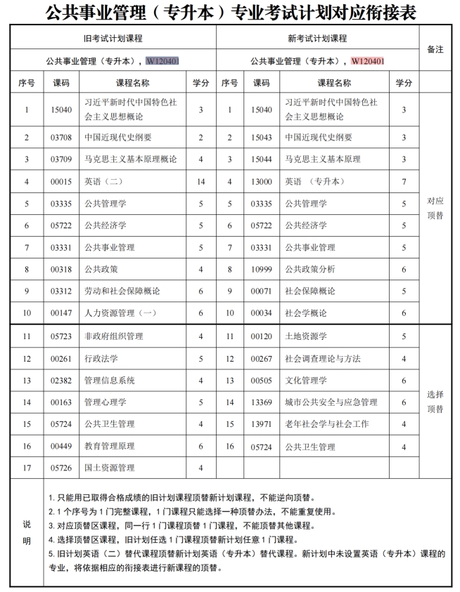 四川自考公共事业管理W120401（专升本）专业开考信息(图1)