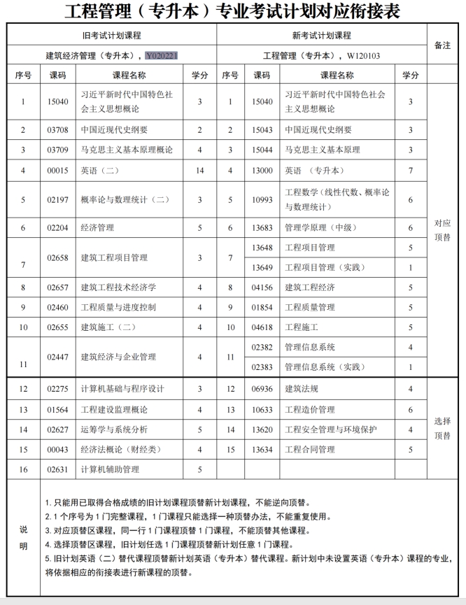 四川自考建筑经济管理Y020221（专升本）专业开考信息(图1)